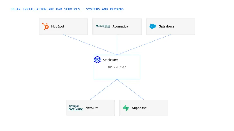 Solar installation and O&M services systems connected through Stacksync two-way sync: HubSpot, Acumatica, Salesforce, NetSuite, Supabase